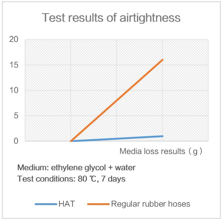 HAT - media loss results