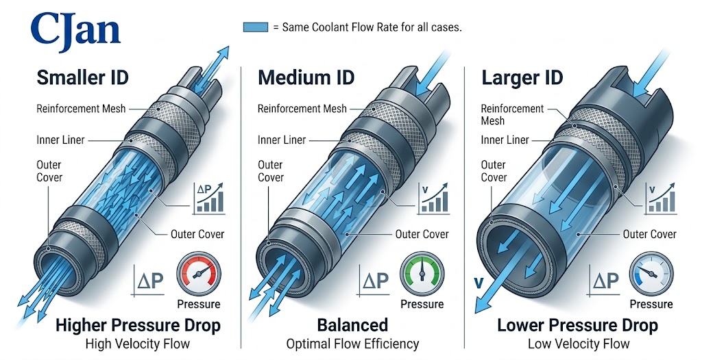 Comparison of liquid cooling hose internal diameter and pressure drop at the same flow rate