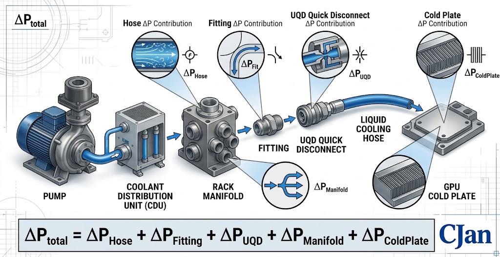 Total liquid cooling system pressure drop from hose fittings UQD manifold and cold plate