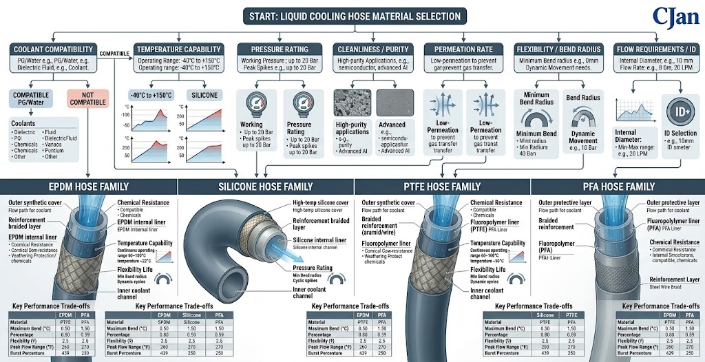Liquid cooling hose material selection decision chart
