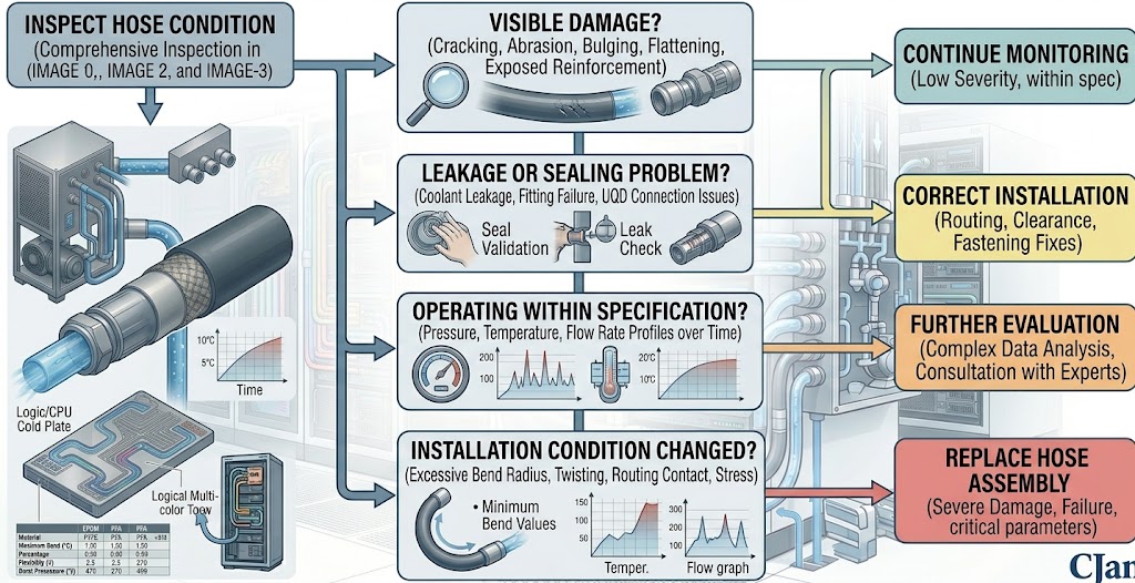 Warning signs indicating liquid cooling hose replacement